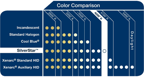 Sylvania Bulb Chart