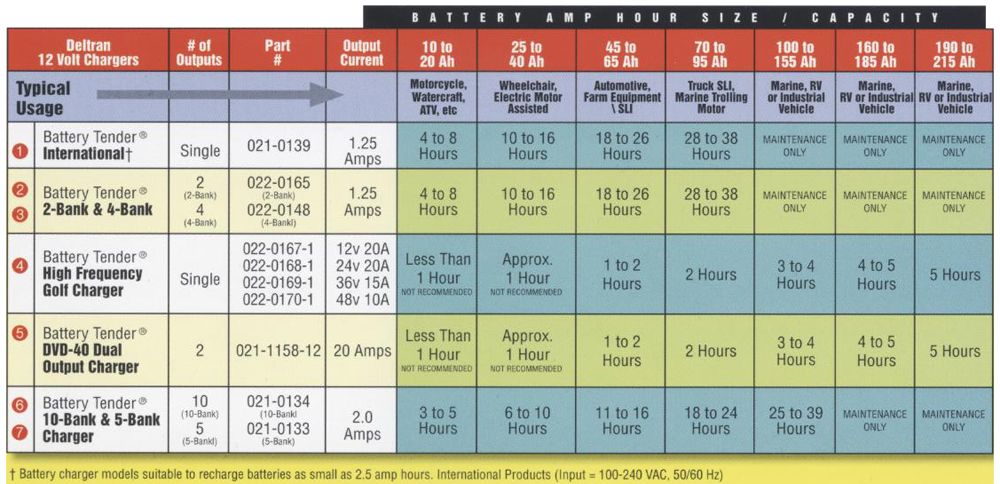 Amp Usage Chart