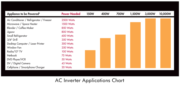 Power Inverter Chart